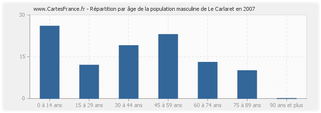 Répartition par âge de la population masculine de Le Carlaret en 2007